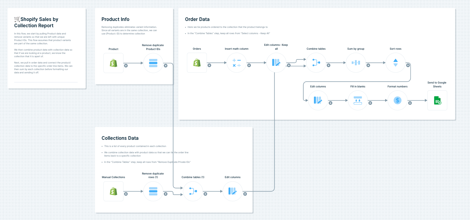 Shopify sales by collection report Parabola